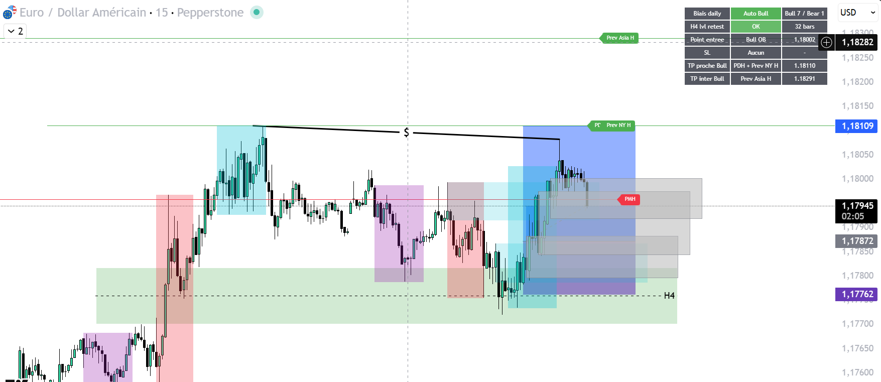 Illustration ICT Momentum KZ sur TradingView